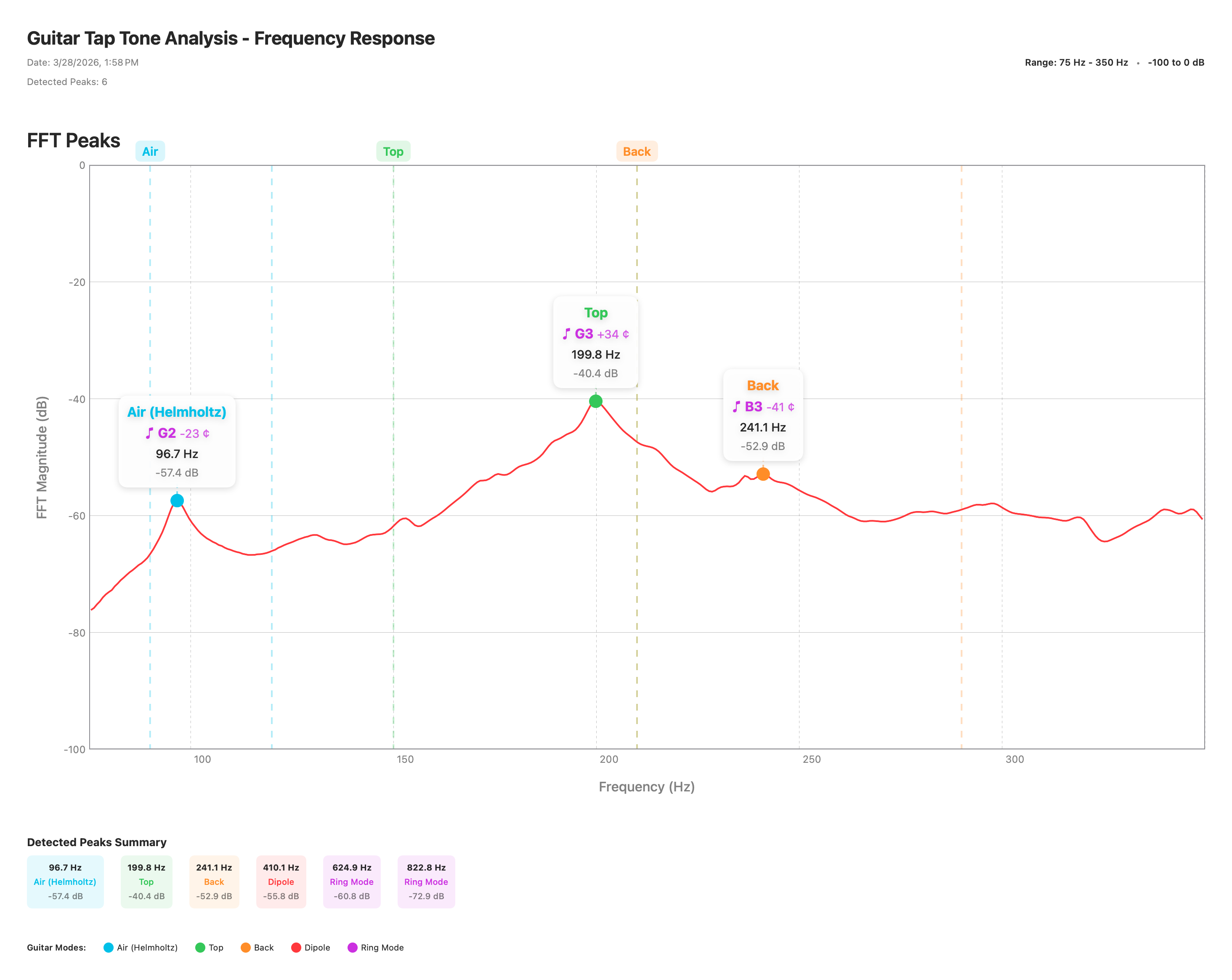 Exported frequency-response spectrum for the DWS 2024 guitar with labeled Air, Top, and Back peaks